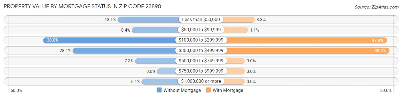 Property Value by Mortgage Status in Zip Code 23898