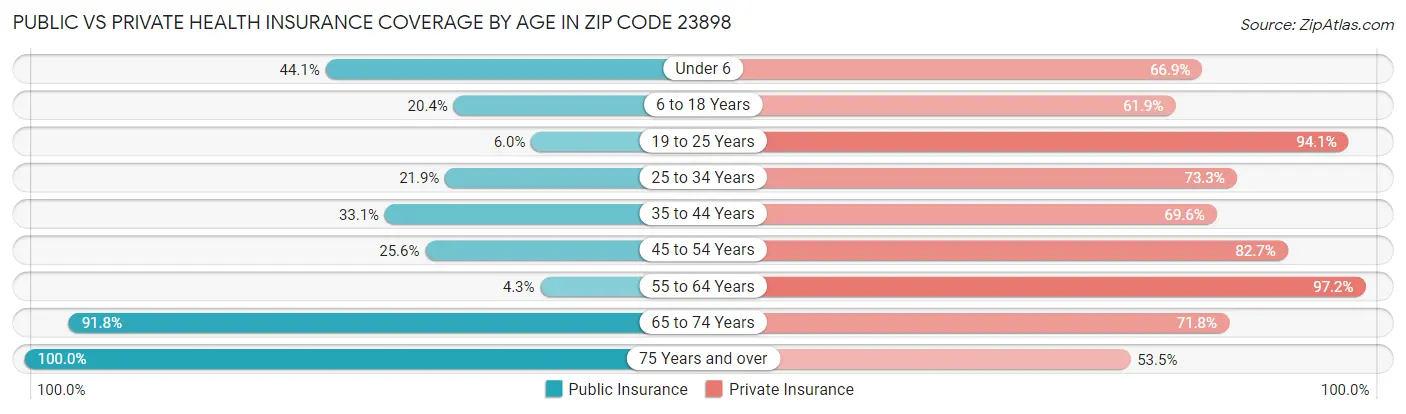 Public vs Private Health Insurance Coverage by Age in Zip Code 23898