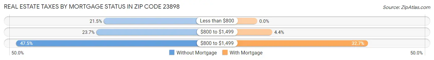 Real Estate Taxes by Mortgage Status in Zip Code 23898
