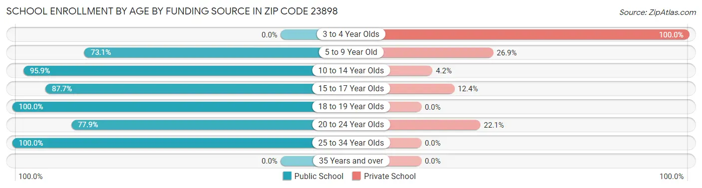 School Enrollment by Age by Funding Source in Zip Code 23898