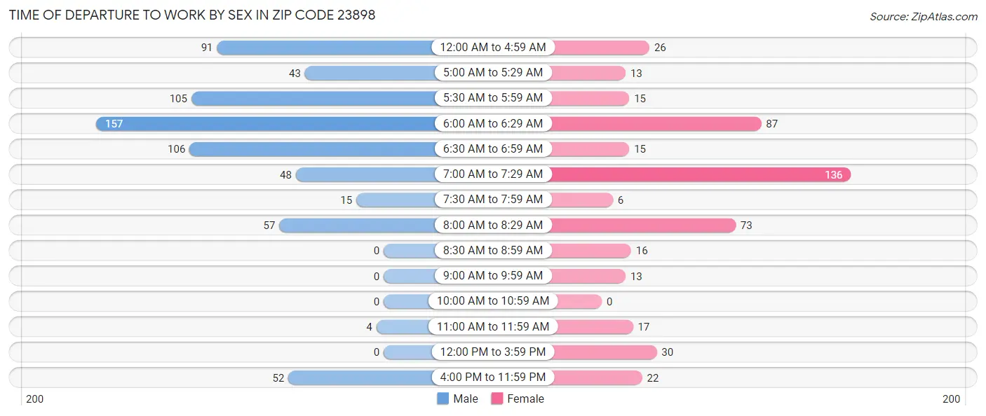 Time of Departure to Work by Sex in Zip Code 23898