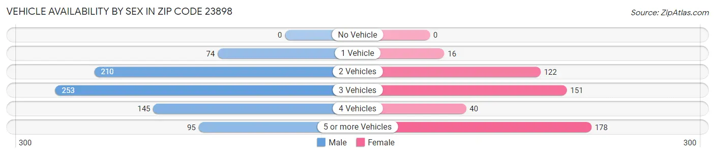Vehicle Availability by Sex in Zip Code 23898