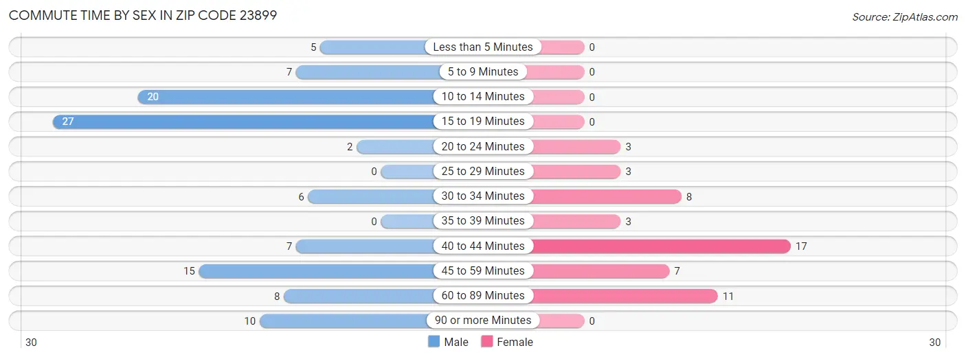 Commute Time by Sex in Zip Code 23899