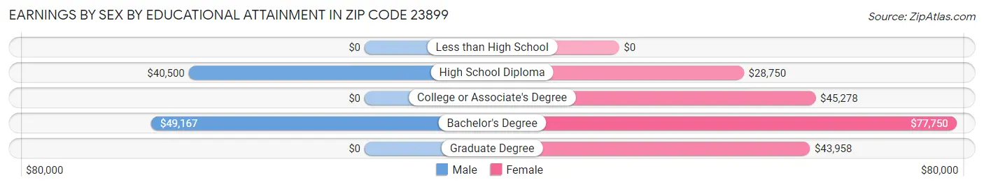 Earnings by Sex by Educational Attainment in Zip Code 23899