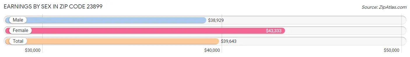 Earnings by Sex in Zip Code 23899