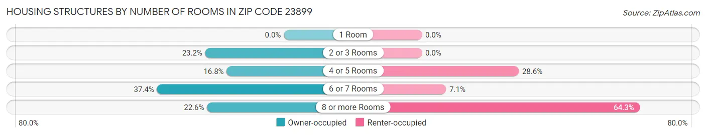 Housing Structures by Number of Rooms in Zip Code 23899