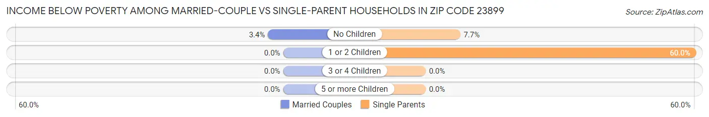 Income Below Poverty Among Married-Couple vs Single-Parent Households in Zip Code 23899