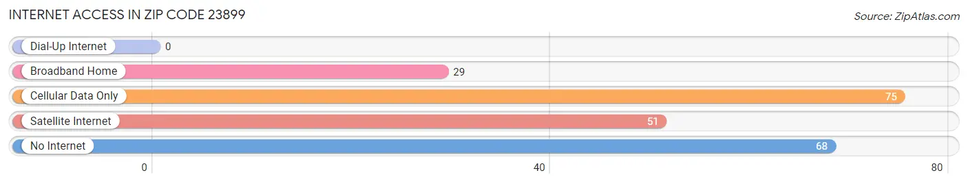 Internet Access in Zip Code 23899