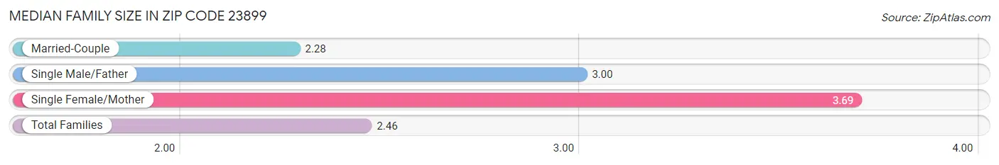 Median Family Size in Zip Code 23899