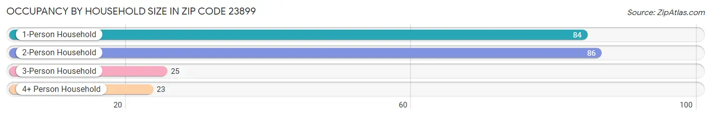 Occupancy by Household Size in Zip Code 23899