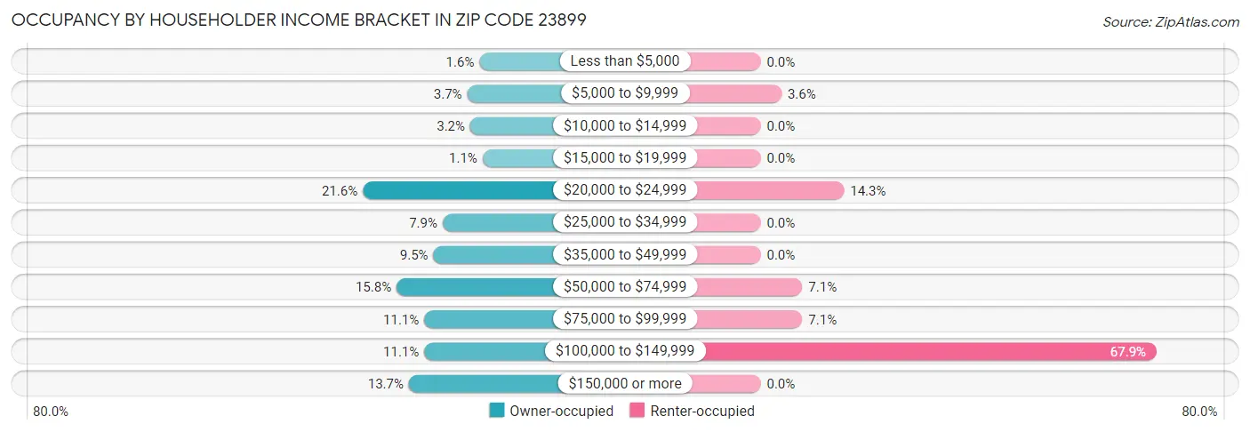 Occupancy by Householder Income Bracket in Zip Code 23899