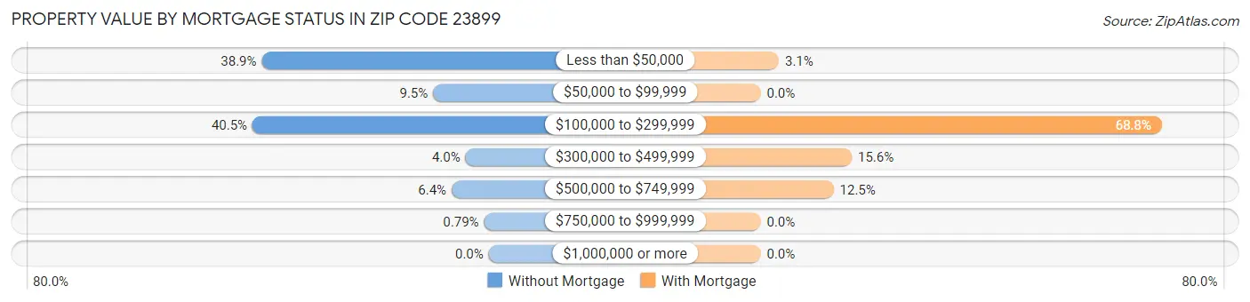 Property Value by Mortgage Status in Zip Code 23899