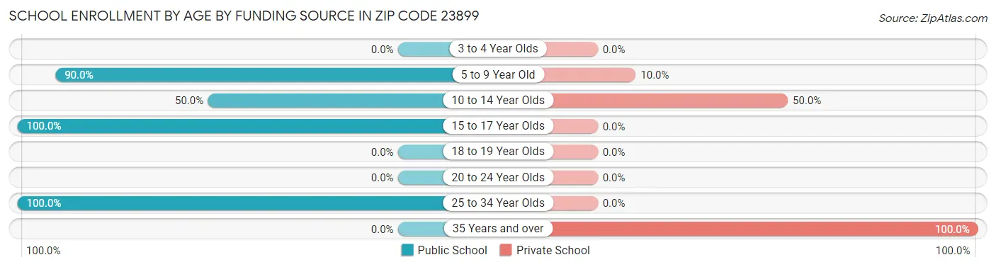 School Enrollment by Age by Funding Source in Zip Code 23899