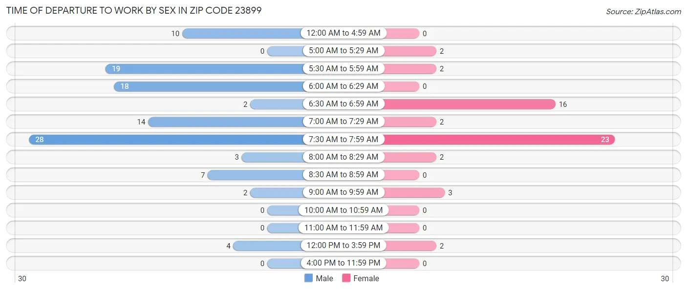 Time of Departure to Work by Sex in Zip Code 23899