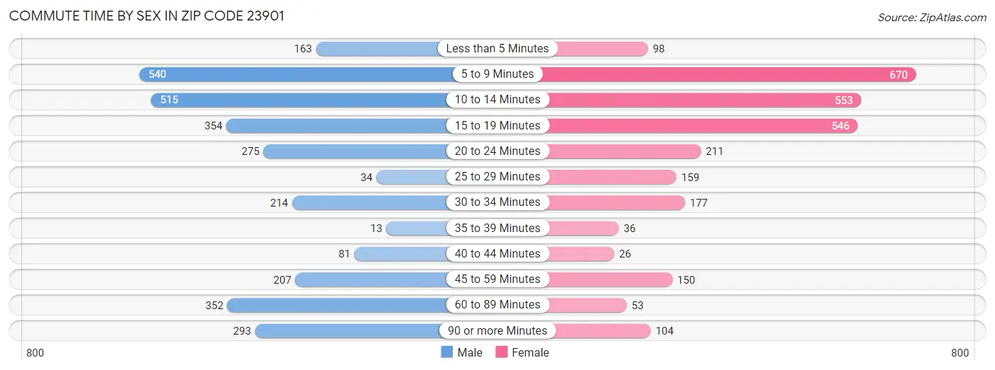 Commute Time by Sex in Zip Code 23901