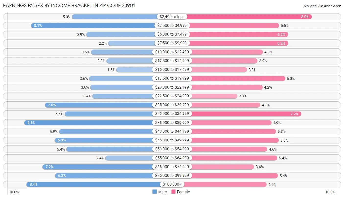 Earnings by Sex by Income Bracket in Zip Code 23901