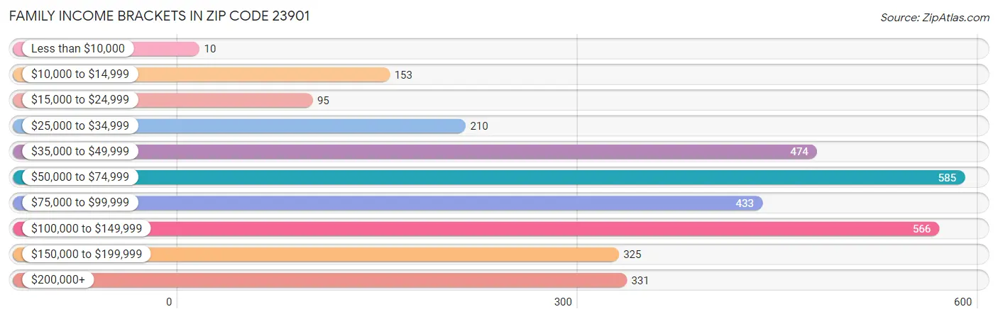 Family Income Brackets in Zip Code 23901