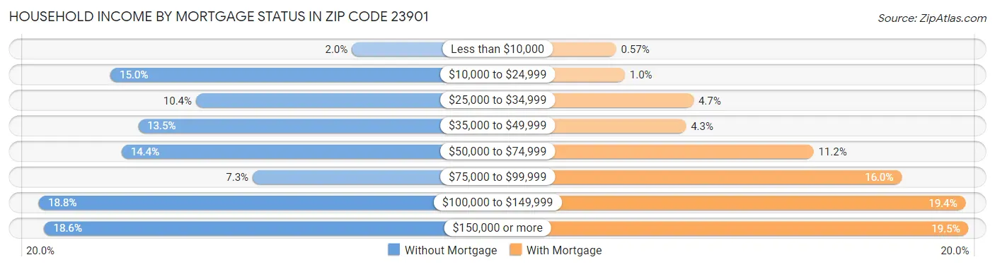 Household Income by Mortgage Status in Zip Code 23901