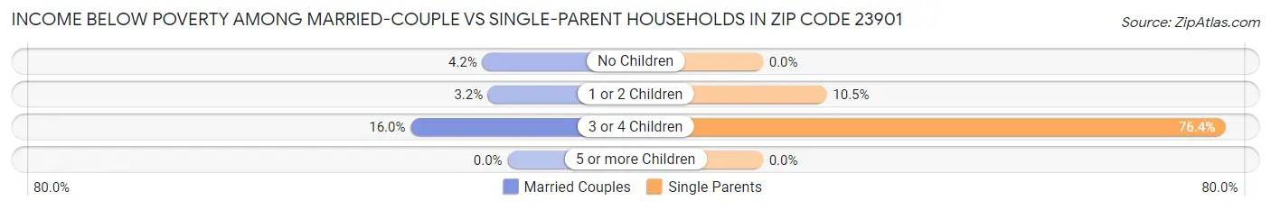 Income Below Poverty Among Married-Couple vs Single-Parent Households in Zip Code 23901