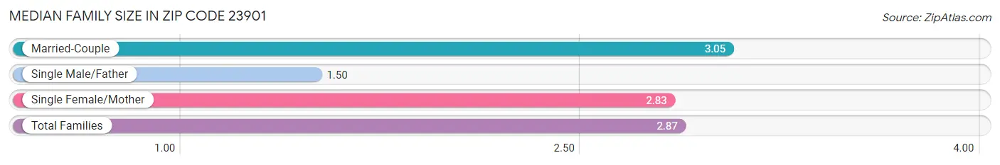 Median Family Size in Zip Code 23901