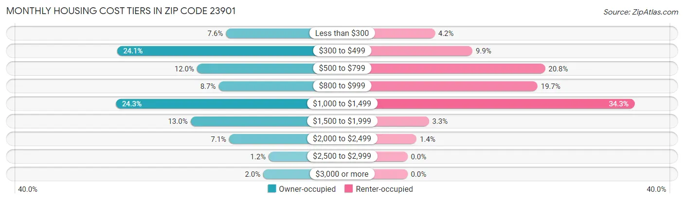 Monthly Housing Cost Tiers in Zip Code 23901