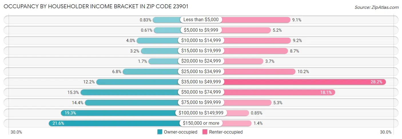 Occupancy by Householder Income Bracket in Zip Code 23901