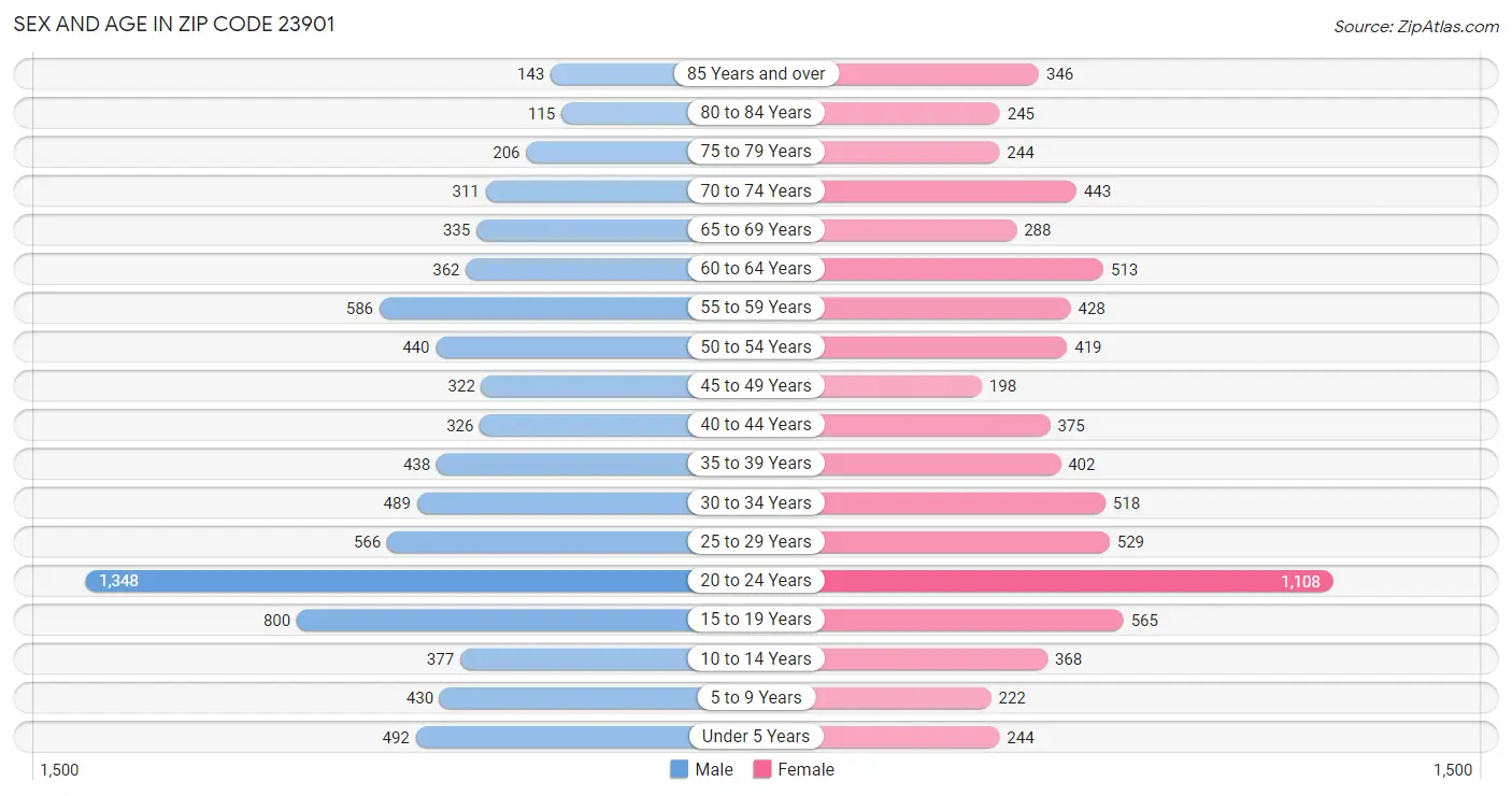 Sex and Age in Zip Code 23901