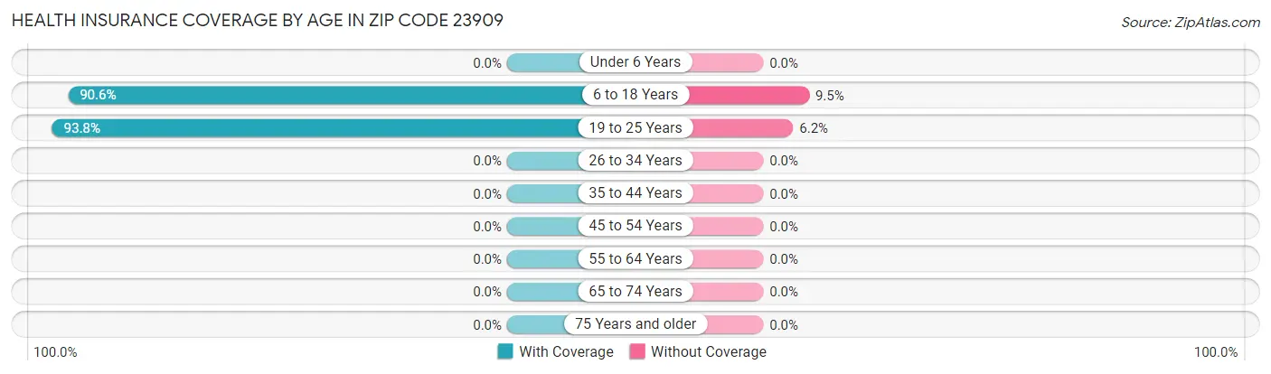 Health Insurance Coverage by Age in Zip Code 23909