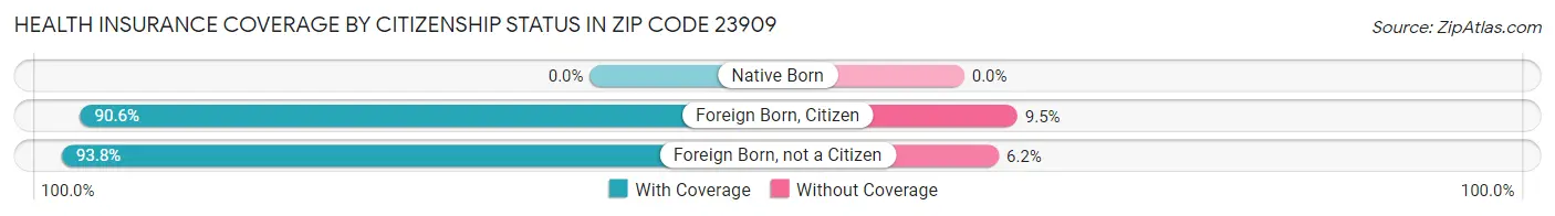 Health Insurance Coverage by Citizenship Status in Zip Code 23909