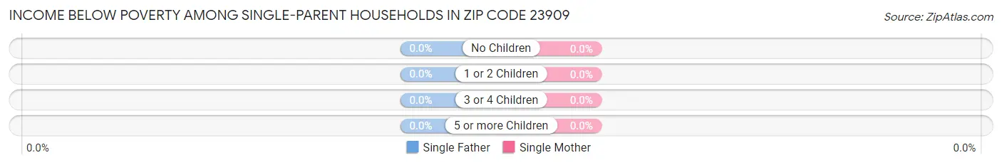 Income Below Poverty Among Single-Parent Households in Zip Code 23909