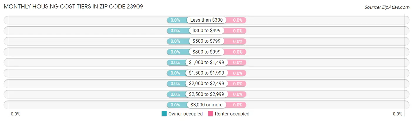 Monthly Housing Cost Tiers in Zip Code 23909