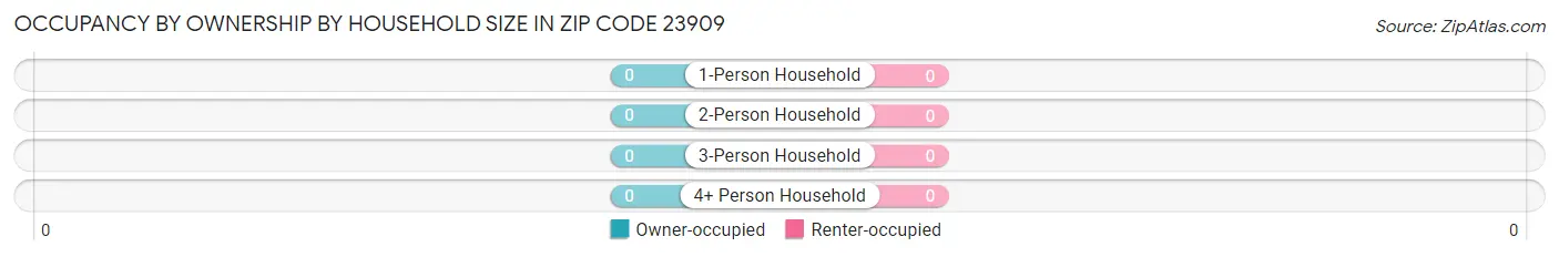 Occupancy by Ownership by Household Size in Zip Code 23909