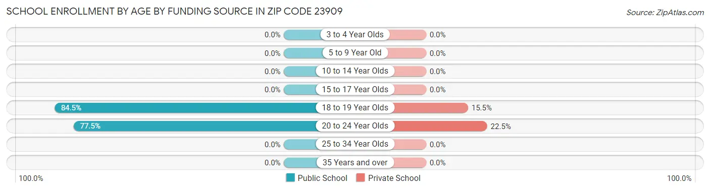 School Enrollment by Age by Funding Source in Zip Code 23909