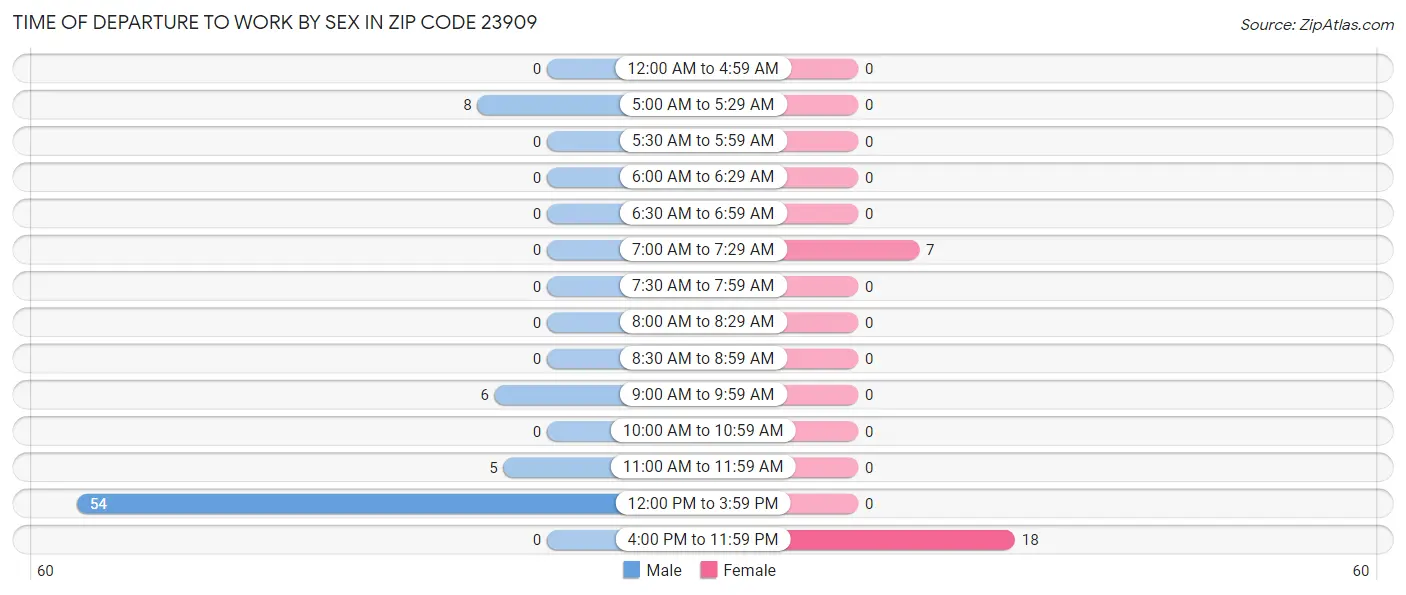 Time of Departure to Work by Sex in Zip Code 23909