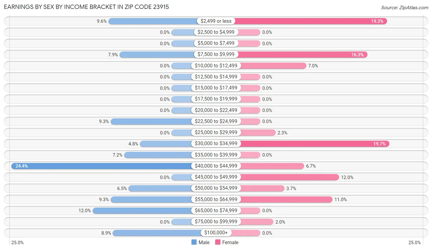 Earnings by Sex by Income Bracket in Zip Code 23915