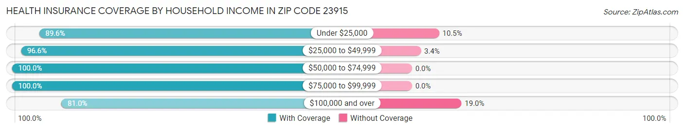 Health Insurance Coverage by Household Income in Zip Code 23915