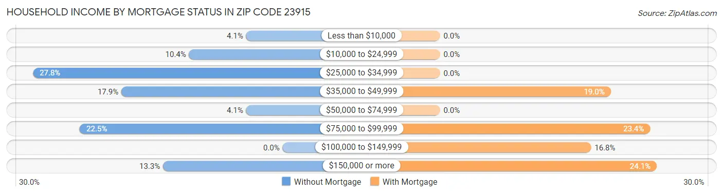 Household Income by Mortgage Status in Zip Code 23915