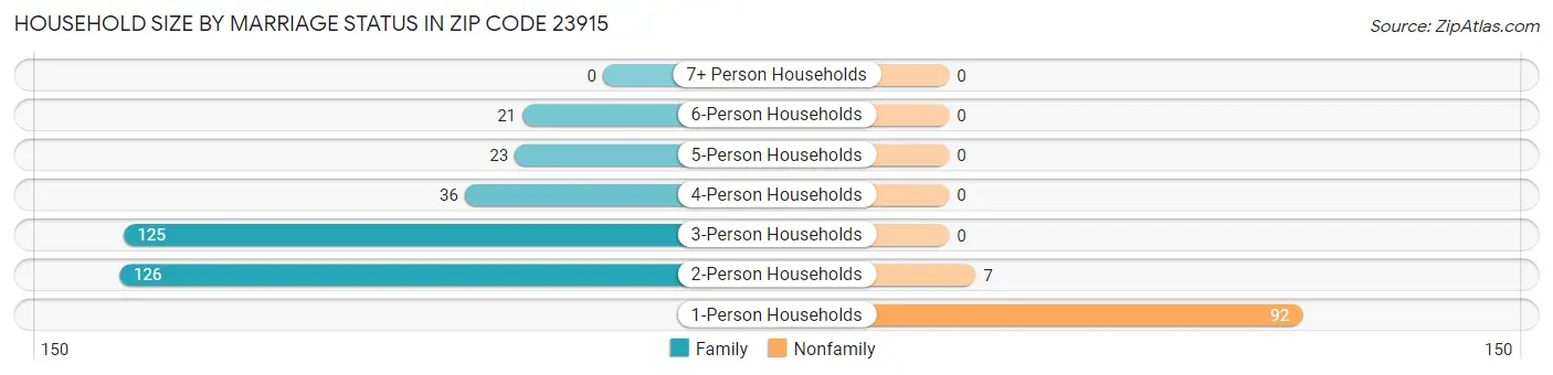 Household Size by Marriage Status in Zip Code 23915