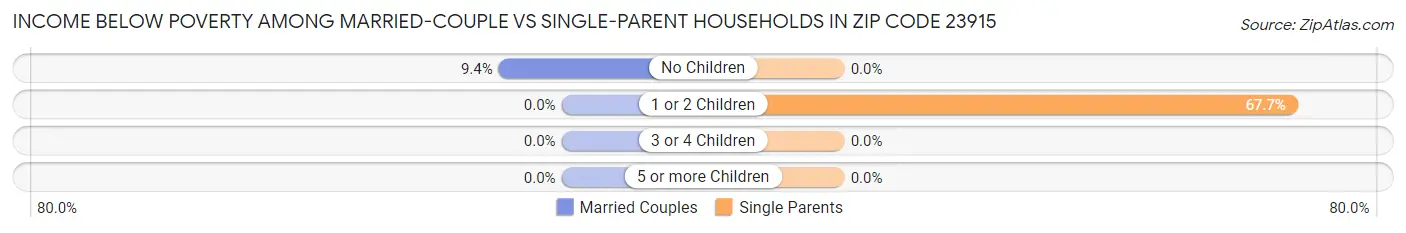 Income Below Poverty Among Married-Couple vs Single-Parent Households in Zip Code 23915