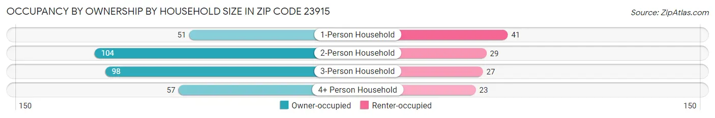 Occupancy by Ownership by Household Size in Zip Code 23915
