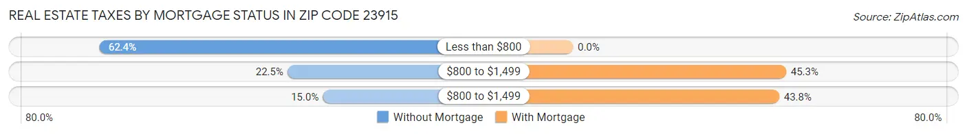 Real Estate Taxes by Mortgage Status in Zip Code 23915