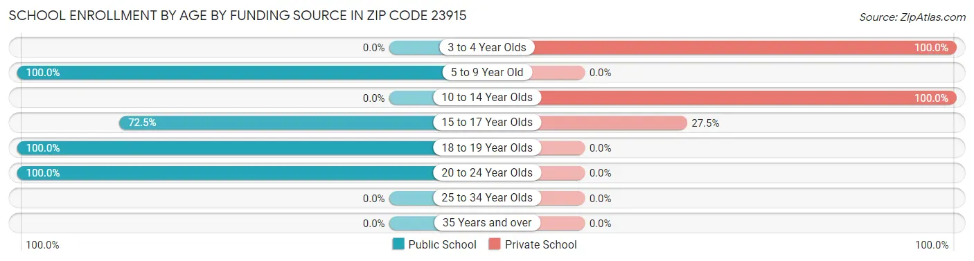 School Enrollment by Age by Funding Source in Zip Code 23915