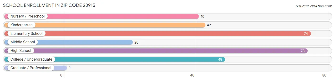 School Enrollment in Zip Code 23915