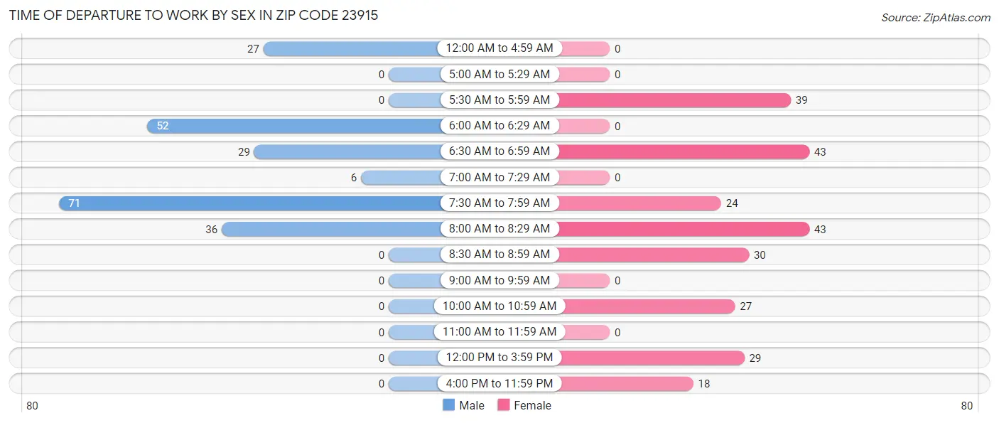 Time of Departure to Work by Sex in Zip Code 23915