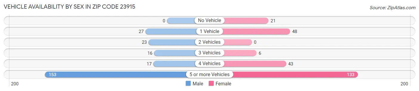 Vehicle Availability by Sex in Zip Code 23915