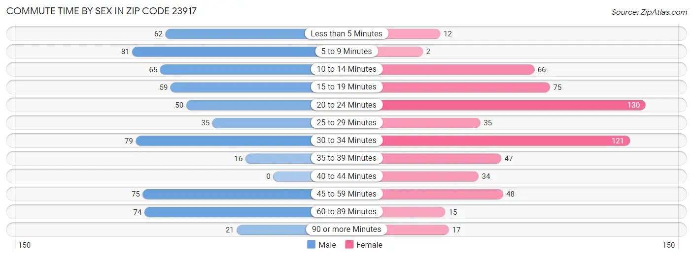 Commute Time by Sex in Zip Code 23917