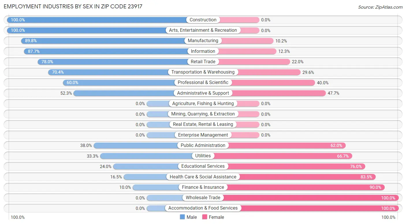 Employment Industries by Sex in Zip Code 23917