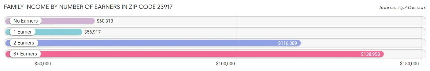 Family Income by Number of Earners in Zip Code 23917