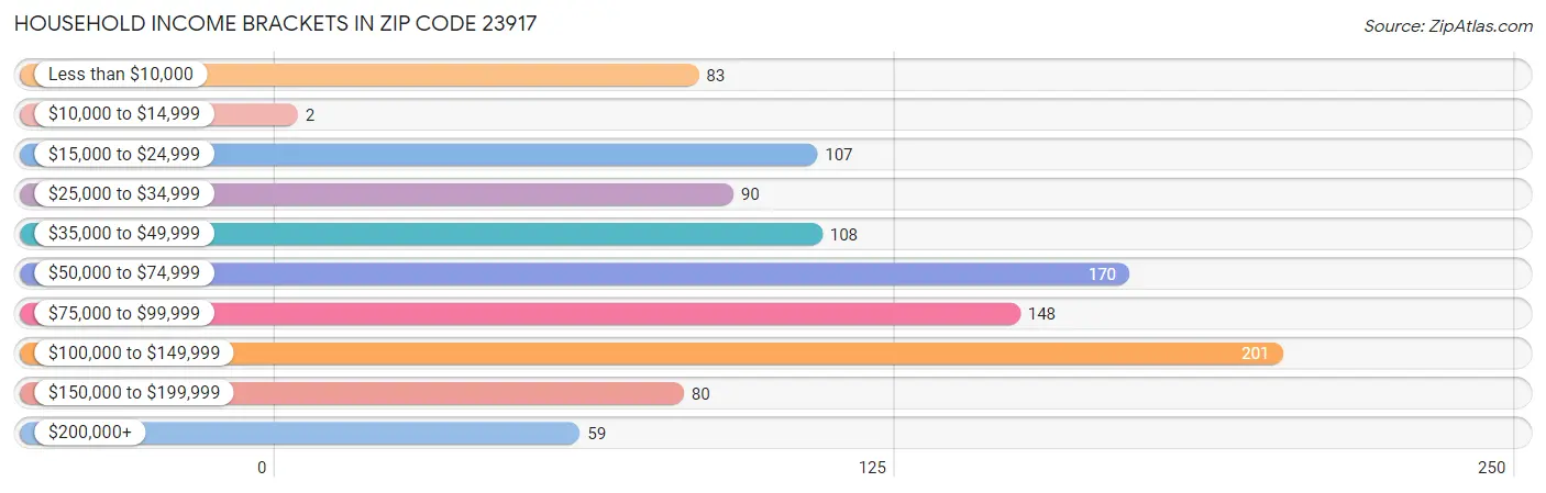 Household Income Brackets in Zip Code 23917