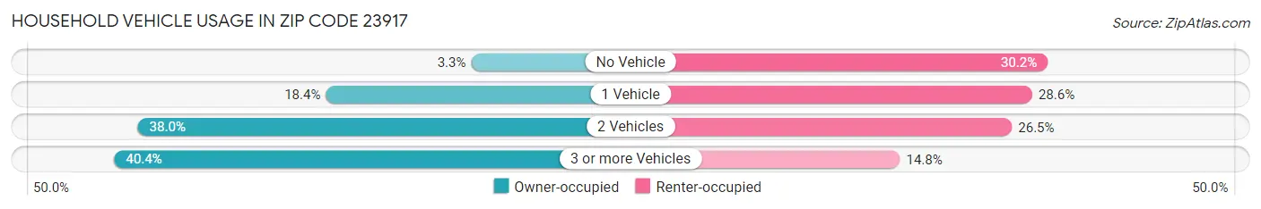 Household Vehicle Usage in Zip Code 23917